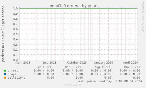 enp41s0 errors