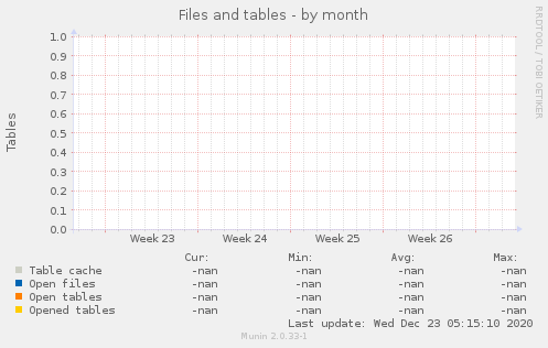 Files and tables