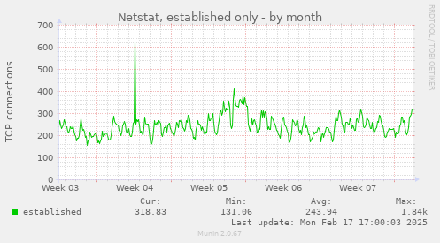 monthly graph