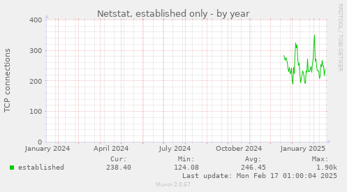 yearly graph