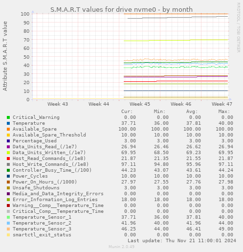 S.M.A.R.T values for drive nvme0