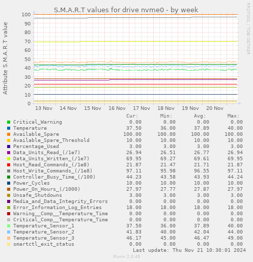 S.M.A.R.T values for drive nvme0