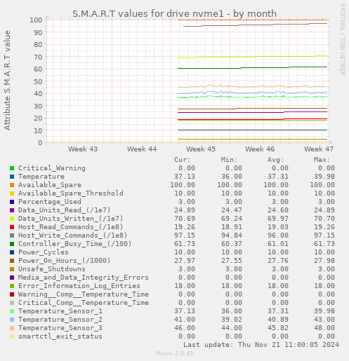 S.M.A.R.T values for drive nvme1