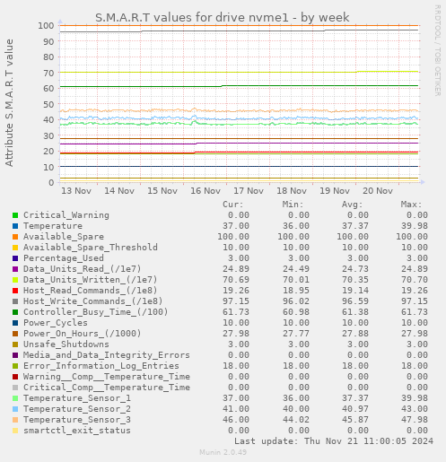 S.M.A.R.T values for drive nvme1